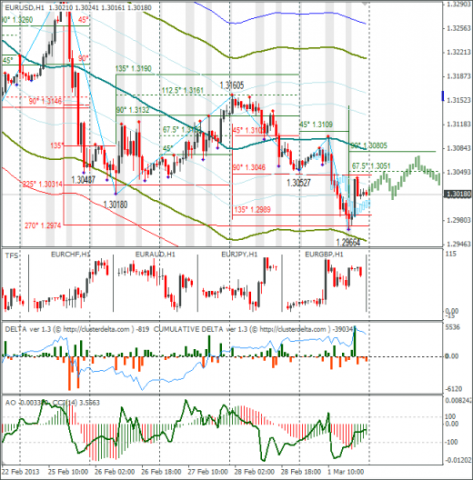 Еженедельный Обзор Forex по EURUSD и GBPUSD от 03.03.2013