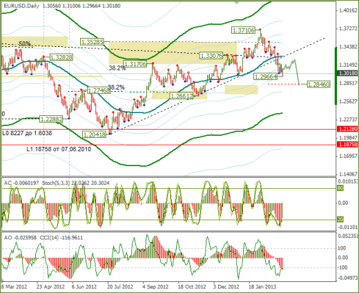 Еженедельный Обзор Forex по EURUSD и GBPUSD от 03.03.2013