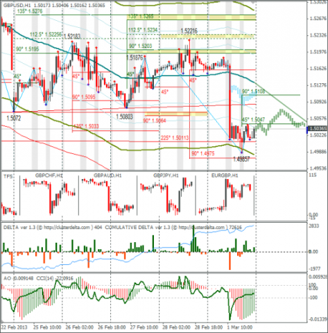 Еженедельный Обзор Forex по EURUSD и GBPUSD от 03.03.2013