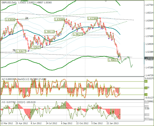 Еженедельный Обзор Forex по EURUSD и GBPUSD от 03.03.2013