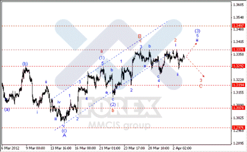 Волновой анализ Форекс по парам EUR/USD, GBP/USD, AUD/USD