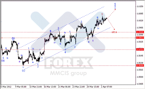 Волновой анализ Форекс по парам EUR/USD, GBP/USD, AUD/USD