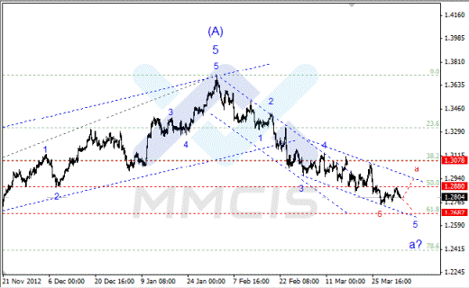 Волновой анализ Forex по парам EUR/USD, GBP/USD, AUD/USD 03.04.2013