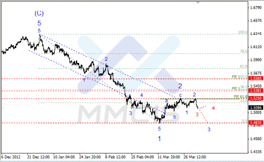 Волновой анализ Forex по парам EUR/USD, GBP/USD, AUD/USD 03.04.2013