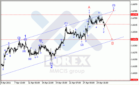 Волновой анализ Форекс : по парам EUR/USD, GBP/USD, AUD/USD