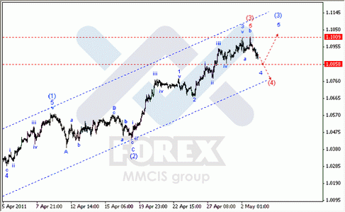 Волновой анализ Форекс : по парам EUR/USD, GBP/USD, AUD/USD