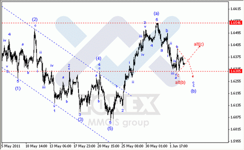 Волновой Анализ Форекс : по парам EUR/USD, GBP/USD, AUD/USD