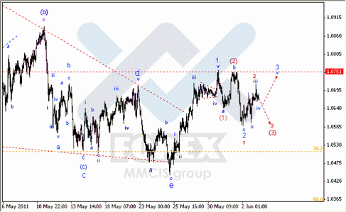 Волновой Анализ Форекс : по парам EUR/USD, GBP/USD, AUD/USD