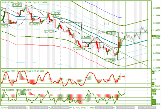 Еженедельный Обзор Forex по EURUSD и GBPUSD от 03.06.2012