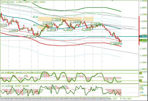 Еженедельный Обзор Forex по EURUSD и GBPUSD от 03.06.2012