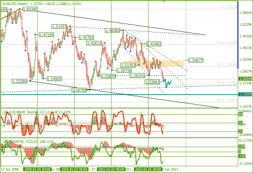 Еженедельный Обзор Forex по EURUSD и GBPUSD от 03.06.2012