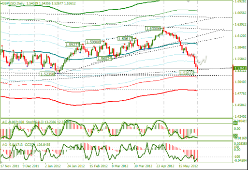 Еженедельный Обзор Forex по EURUSD и GBPUSD от 03.06.2012