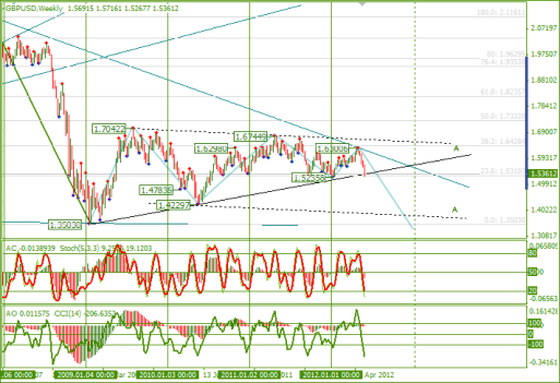 Еженедельный Обзор Forex по EURUSD и GBPUSD от 03.06.2012