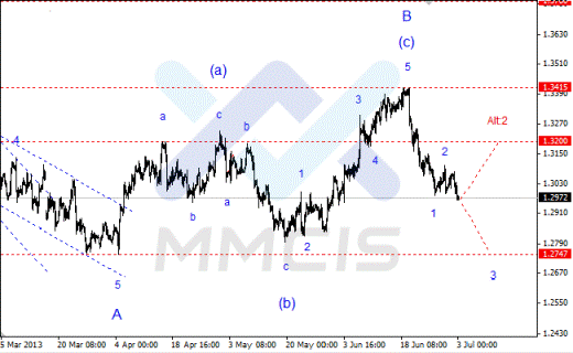 Волновой анализ Forex по парам EUR/USD, GBP/USD, AUD/USD 03.07.2013