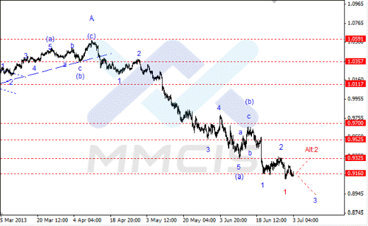 Волновой анализ Forex по парам EUR/USD, GBP/USD, AUD/USD 03.07.2013