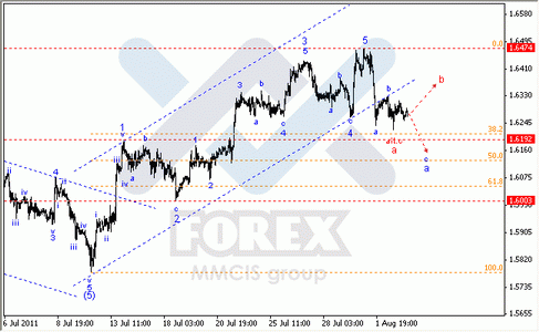 Волновой Анализ Форекс : по парам EUR/USD, GBP/USD, AUD/USD.