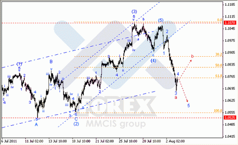 Волновой Анализ Форекс : по парам EUR/USD, GBP/USD, AUD/USD.