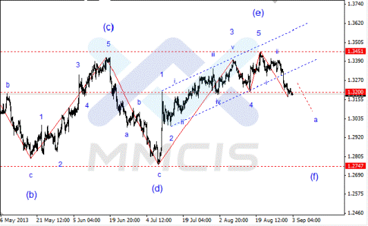 Волновой анализ Форекс по парам EUR/USD, GBP/USD, AUD/USD 03.09.2013