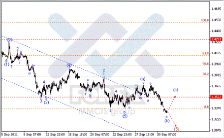 Волновой анализ Форекс по парам EUR/USD, GBP/USD, AUD/USD.