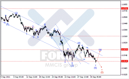 Волновой анализ Форекс по парам EUR/USD, GBP/USD, AUD/USD.