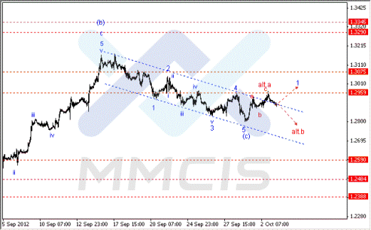 Волновой анализ Forex по парам EUR/USD, GBP/USD, AUD/USD 03.10.2012