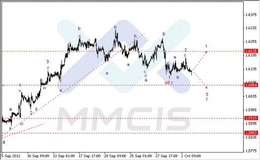 Волновой анализ Forex по парам EUR/USD, GBP/USD, AUD/USD 03.10.2012