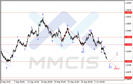 Волновой анализ Forex по парам EUR/USD, GBP/USD, AUD/USD 03.10.2012