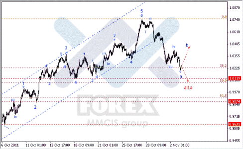 Волновой анализ Форекс по парам EUR/USD, GBP/USD, AUD/USD