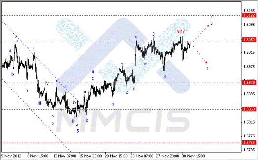 Волновой анализ Forex по парам EUR/USD, GBP/USD, AUD/USD 03.12.2012