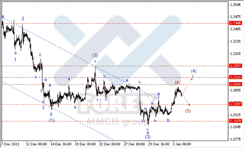 Волновой анализ Форекс по парам EUR/USD, GBP/USD, AUD/USD