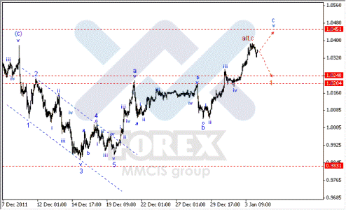 Волновой анализ Форекс по парам EUR/USD, GBP/USD, AUD/USD