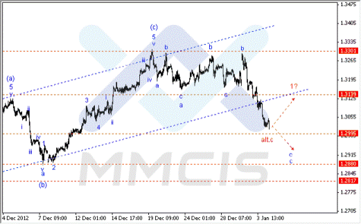 Волновой анализ Forex по парам EUR/USD, GBP/USD, AUD/USD 04.01.2013
