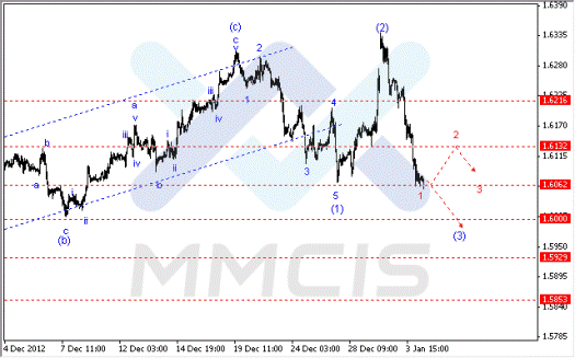 Волновой анализ Forex по парам EUR/USD, GBP/USD, AUD/USD 04.01.2013