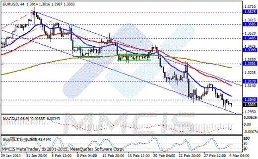 Forex Аналитика по парам EUR/USD, GBP/USD, AUD/USD, USD/JPY 04.03.2013