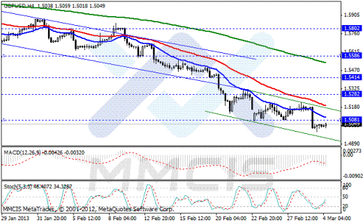 Forex Аналитика по парам EUR/USD, GBP/USD, AUD/USD, USD/JPY 04.03.2013