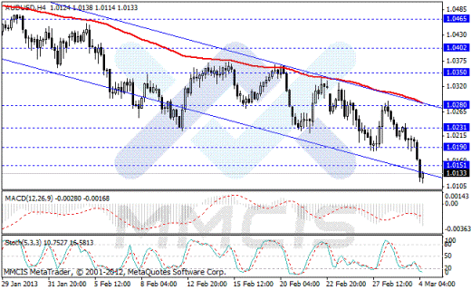 Forex Аналитика по парам EUR/USD, GBP/USD, AUD/USD, USD/JPY 04.03.2013