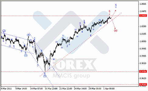 Волновой анализ Форекс : по парам EUR/USD, GBP/USD, AUD/USD
