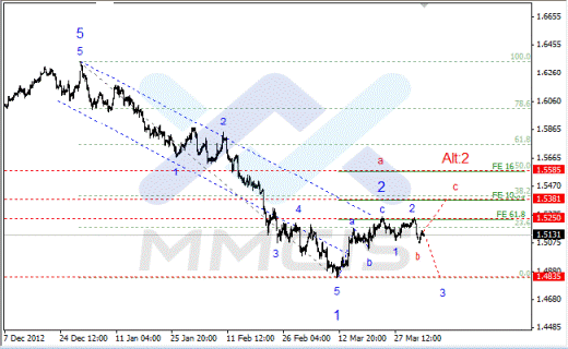 Волновой анализ Форекс по парам EUR/USD, GBP/USD, AUD/USD 04.04.2013