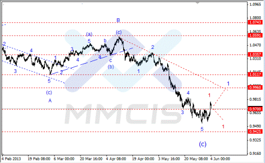 Волновой анализ Форекс по парам EUR/USD, GBP/USD, AUD/USD 04.06.2013