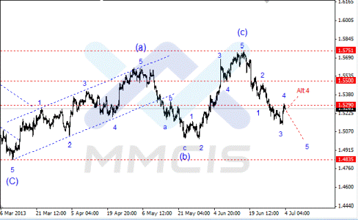 Волновой анализ Форекс по парам EUR/USD, GBP/USD, AUD/USD 04.07.2013