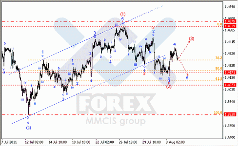 Волновой Анализ Форекс : по парам EUR/USD, GBP/USD, AUD/USD