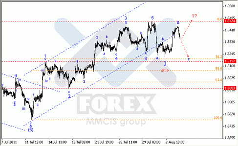 Волновой Анализ Форекс : по парам EUR/USD, GBP/USD, AUD/USD