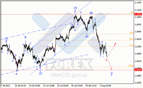 Волновой Анализ Форекс : по парам EUR/USD, GBP/USD, AUD/USD