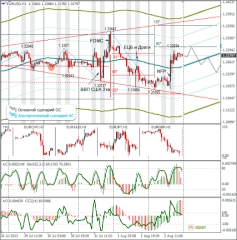 Еженедельный обзор Forex по EURUSD и GBPUSD от 04.08.2013