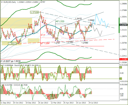 Еженедельный обзор Forex по EURUSD и GBPUSD от 04.08.2013