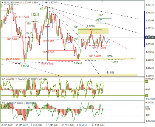 Еженедельный обзор Forex по EURUSD и GBPUSD от 04.08.2013