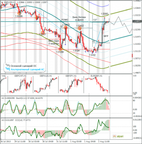 Еженедельный обзор Forex по EURUSD и GBPUSD от 04.08.2013