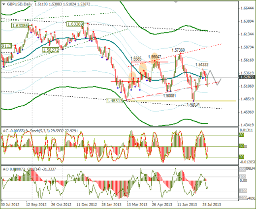 Еженедельный обзор Forex по EURUSD и GBPUSD от 04.08.2013