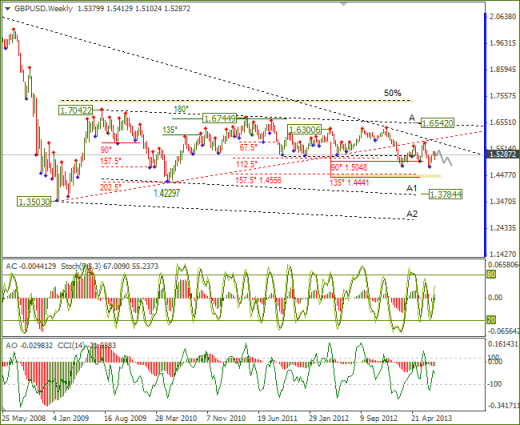 Еженедельный обзор Forex по EURUSD и GBPUSD от 04.08.2013