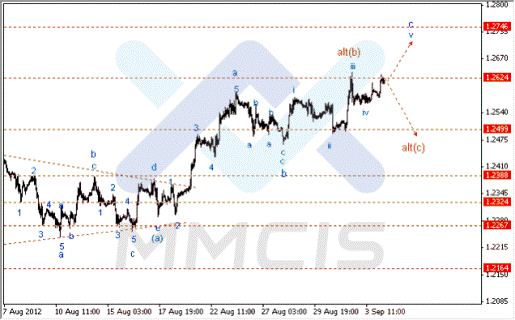 Форекс Аналитика по парам EUR/USD, GBP/USD, AUD/USD 04.09.2012